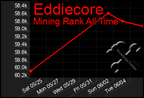 Total Graph of Eddiecore