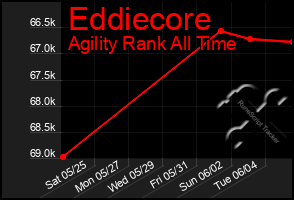 Total Graph of Eddiecore