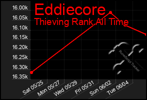 Total Graph of Eddiecore