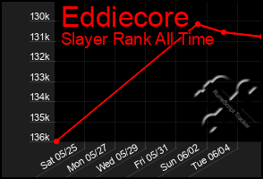 Total Graph of Eddiecore