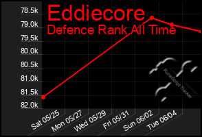 Total Graph of Eddiecore