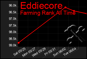 Total Graph of Eddiecore