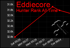 Total Graph of Eddiecore