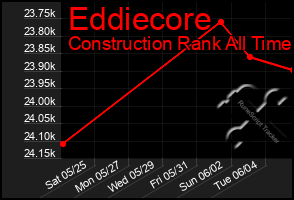 Total Graph of Eddiecore