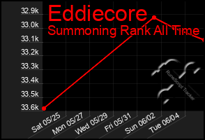 Total Graph of Eddiecore