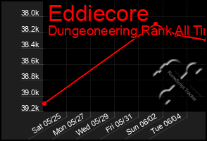 Total Graph of Eddiecore