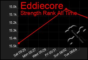 Total Graph of Eddiecore