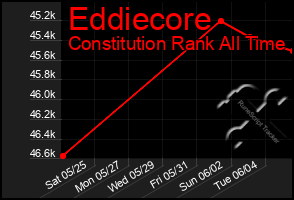 Total Graph of Eddiecore