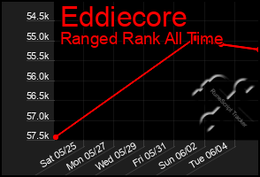 Total Graph of Eddiecore