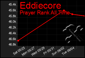 Total Graph of Eddiecore