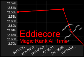 Total Graph of Eddiecore