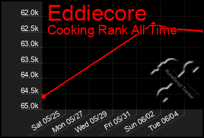 Total Graph of Eddiecore