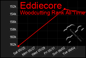 Total Graph of Eddiecore