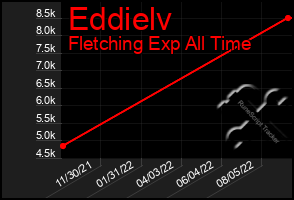 Total Graph of Eddielv