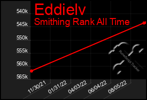 Total Graph of Eddielv