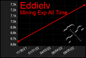 Total Graph of Eddielv