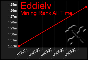 Total Graph of Eddielv