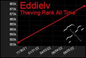 Total Graph of Eddielv