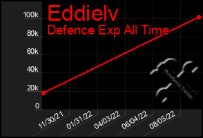 Total Graph of Eddielv