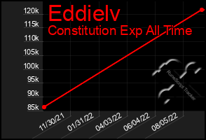 Total Graph of Eddielv