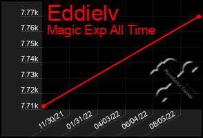 Total Graph of Eddielv