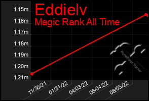 Total Graph of Eddielv