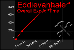 Total Graph of Eddievanhale