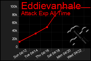 Total Graph of Eddievanhale