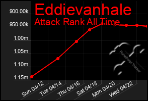 Total Graph of Eddievanhale