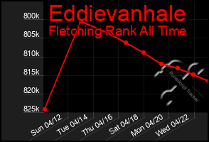 Total Graph of Eddievanhale