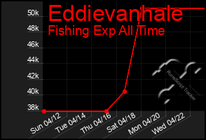 Total Graph of Eddievanhale