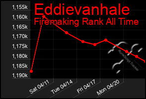 Total Graph of Eddievanhale
