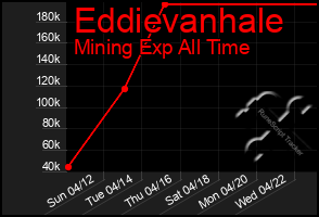 Total Graph of Eddievanhale