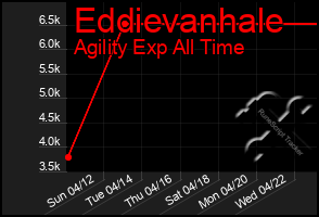 Total Graph of Eddievanhale