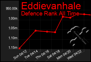 Total Graph of Eddievanhale