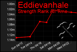 Total Graph of Eddievanhale