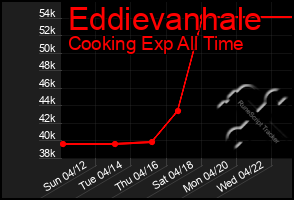 Total Graph of Eddievanhale