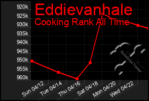 Total Graph of Eddievanhale