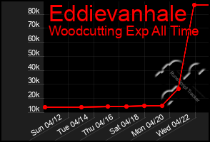 Total Graph of Eddievanhale