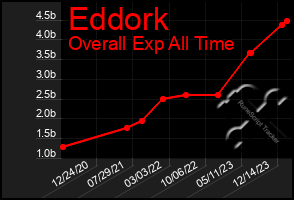 Total Graph of Eddork