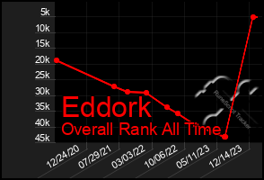 Total Graph of Eddork