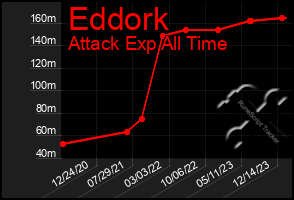 Total Graph of Eddork