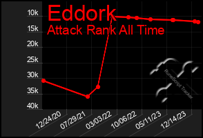 Total Graph of Eddork