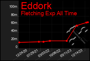 Total Graph of Eddork