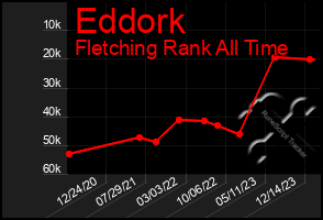 Total Graph of Eddork