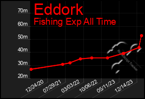 Total Graph of Eddork