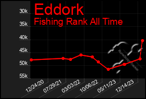 Total Graph of Eddork