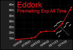 Total Graph of Eddork