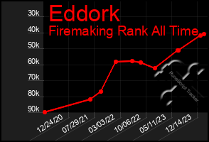 Total Graph of Eddork