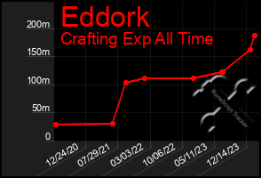 Total Graph of Eddork